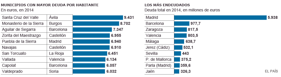Deuda municipal por habitante y deuda total de los ayuntamientos de España en 2014